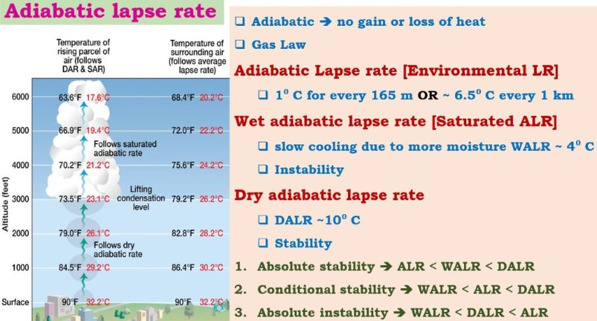Adiabatic Lapse rate - wet-dry