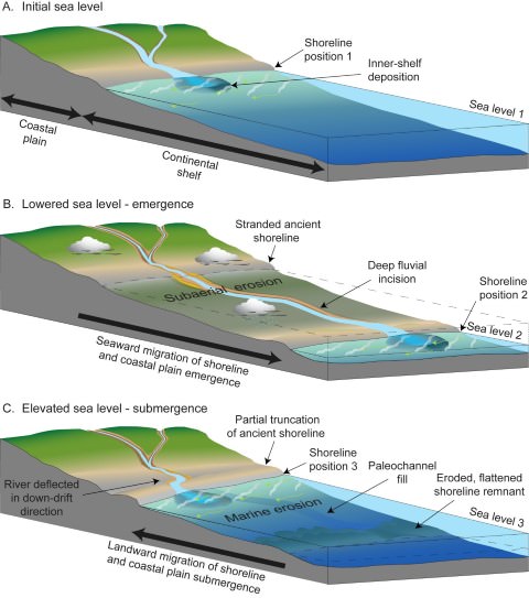 Coastlines of Emergence submergence-marine landforms