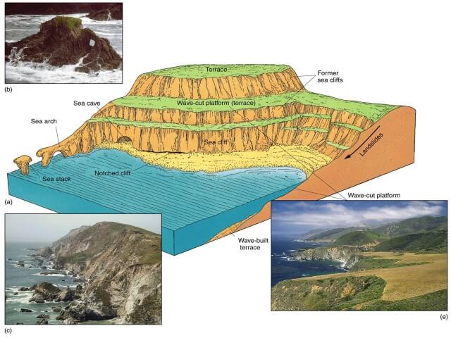 Marine Landforms And Cycle Of Erosion Coastlines Pmf Ias