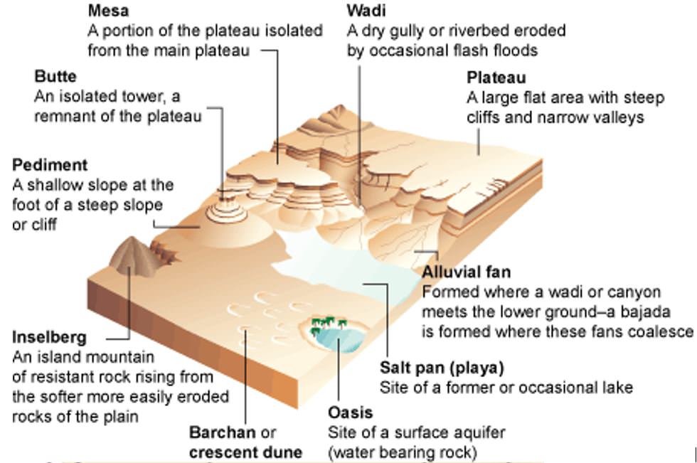 desert landforms - bajada - palaya - butte - mesa - butte