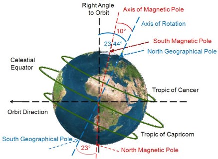 inclined axis of earth