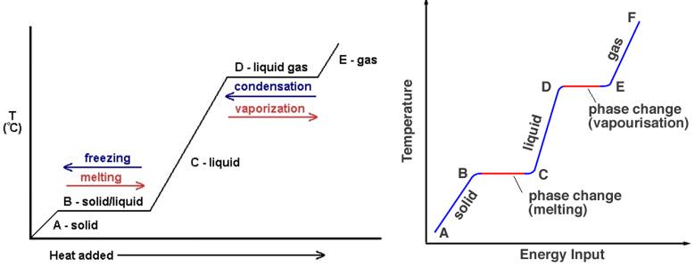 latent heat condensation-vaporization