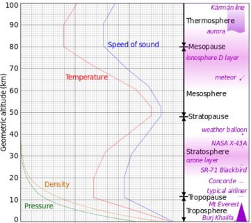 speed of sound in atmospheric layers