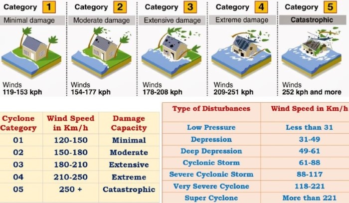 Categories of Tropical Cyclones - destruction