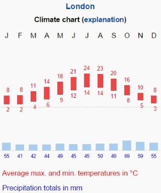 Climate Graph British Type Climate