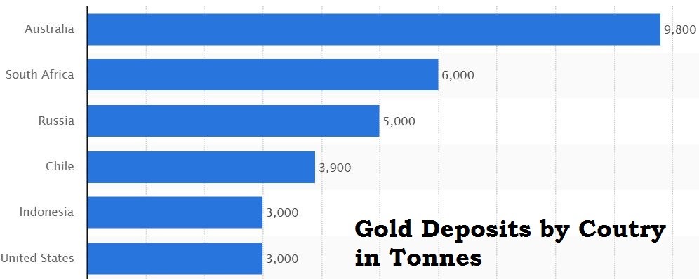 Countries with highest gold deposits