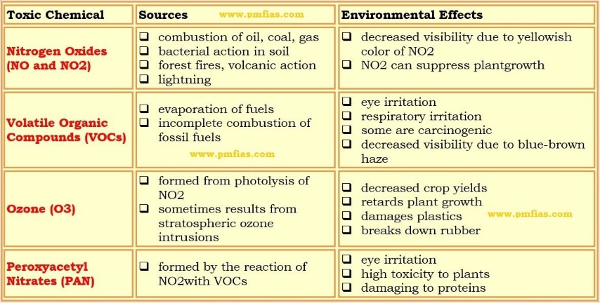 Effects of Smog - primary - secondary pollutants