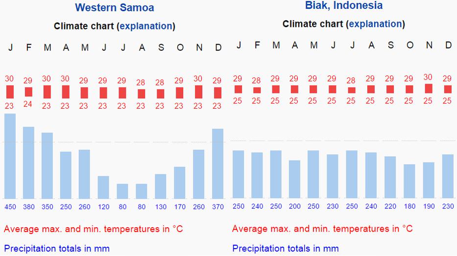 Equatorial Rainforest climate graph-samoa-indonesia
