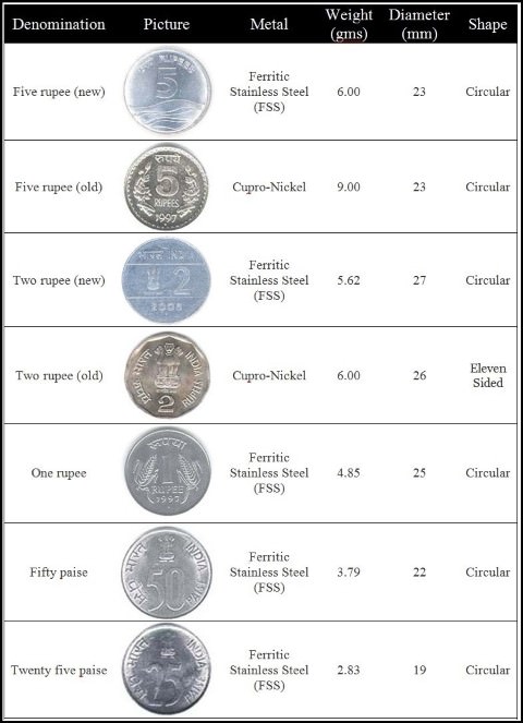 Indian Rupee coins - copper-nickel-steel alloys