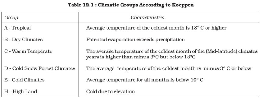 Koeppen’s Climatic regions