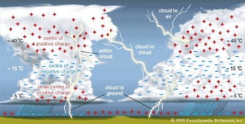 Lightning and thunder-thunderstorm