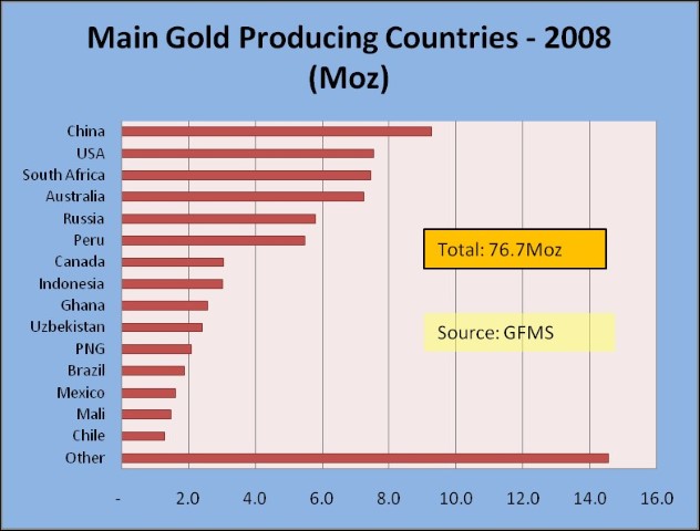 Major Gold Producing Countries