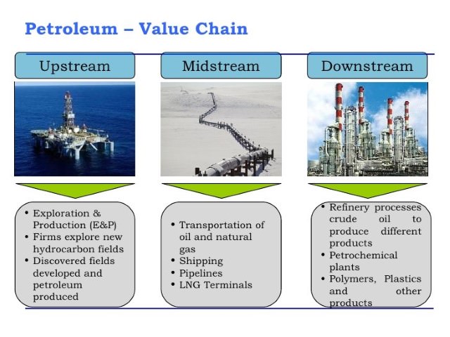Petroleum and Gas Value Chain