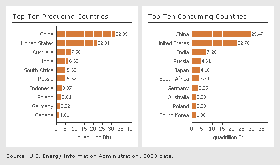 Top Producers and Consumers of Coal in the World
