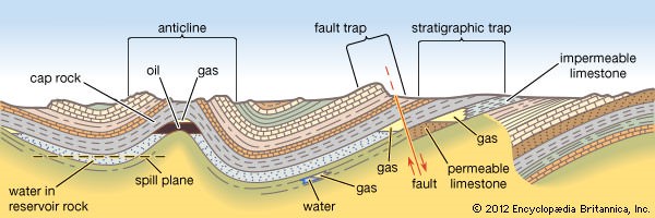 Unconventional Gas Reservoirs - anticline-fault trap