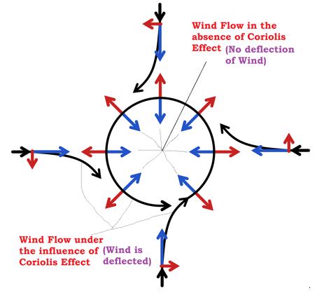 cyclonic wind - Coriolis Force - coriolis effect