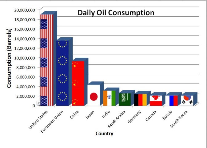 daily oil consumption by country