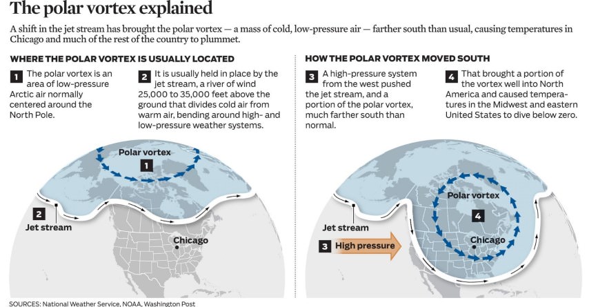 how polar vortex slips into temperate regions