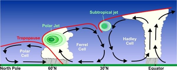 jet streams - Upper Tropospheric winds