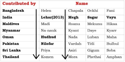 naming of cyclones indian ocean