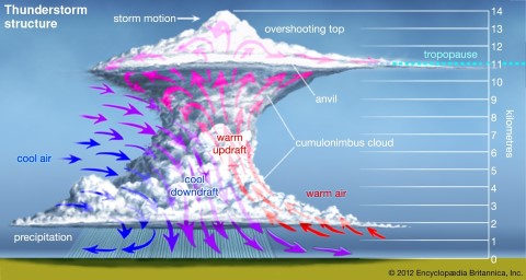 thunderstorm structure