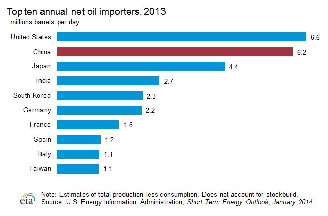 top importers of oil