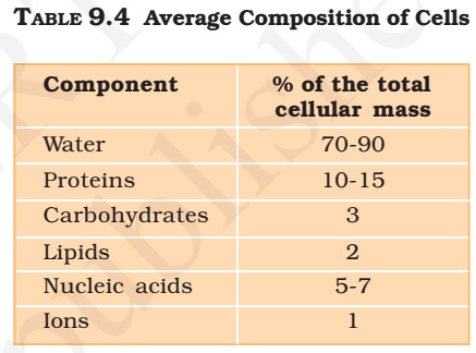 Biomolecule composition of cell