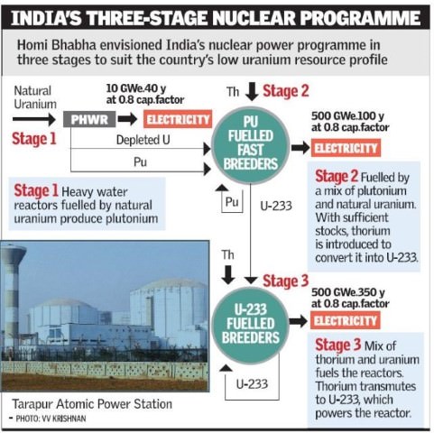 India's Three-Stage Nuclear Power Programme-Homi Baba