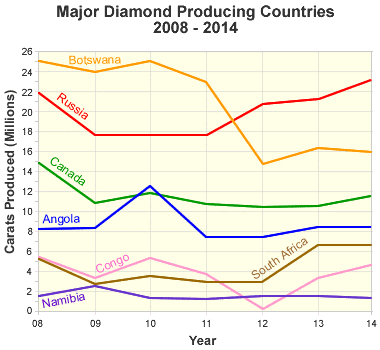 major diamond producing countries