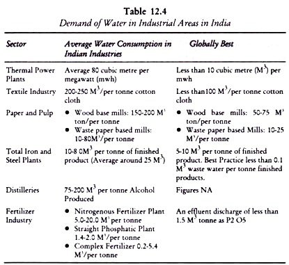 maximum water consuming industry in India