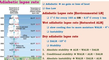lapse adiabatic rate ias pmf december comments