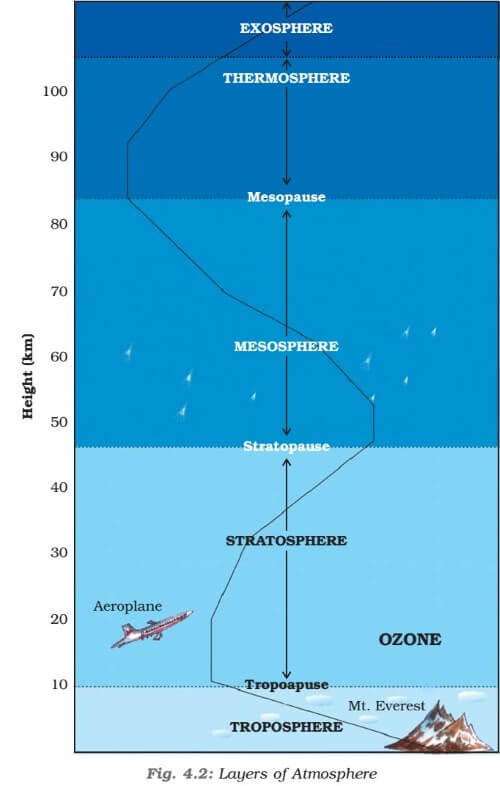 Atmosphere - troposphere - stratosphere - mesosphere