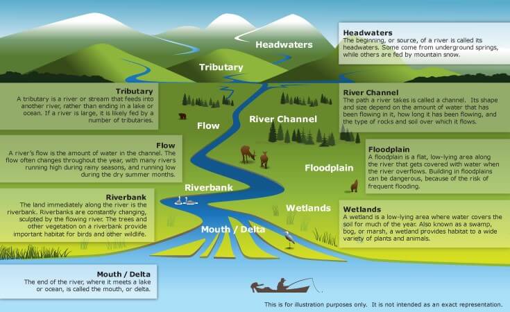 Fluvial Depositional Landforms | Types of Deltas - PMF IAS