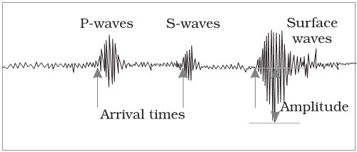 Image result for earthquake waves