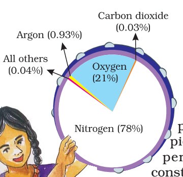 Gaseous Composition of Atmosphere