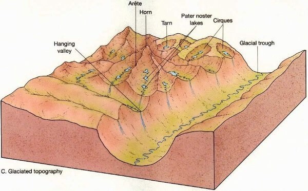 Image result for effects of alpine glacier, tarn, col, arete, horn