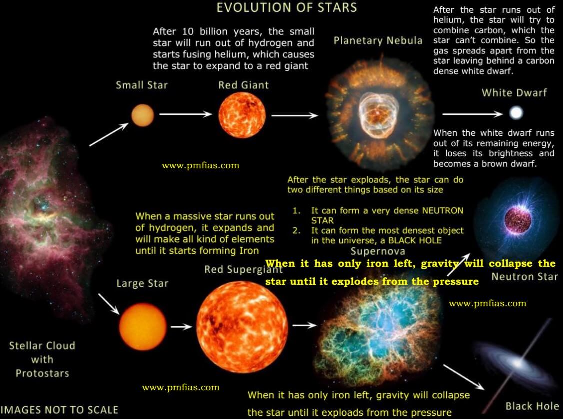 research paper on the life cycle of stars