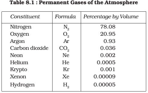 gases in atmosphere-Composition of Atmosphere