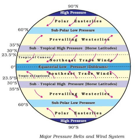 pressure belts - equatorial low - sub tropical high - sub polar lowpressure belts - equatorial low - sub tropical high - sub polar low