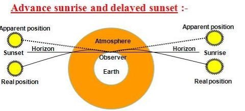 refraction-advanced sunrise - delayed sunset