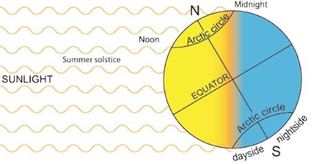 six months daylight - six month darkness at poles
