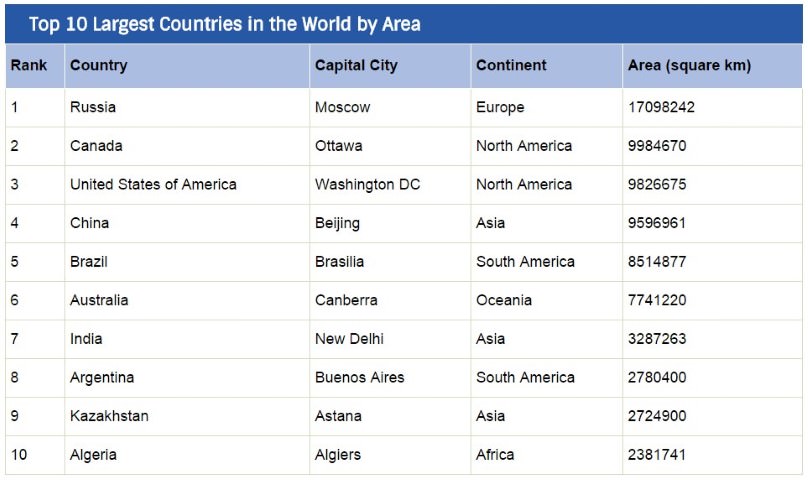 10 largest countries in world by area