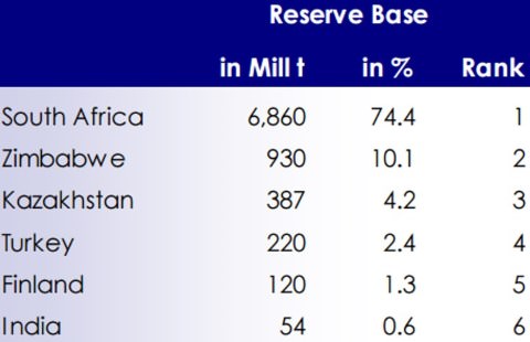 Chromite reserves World