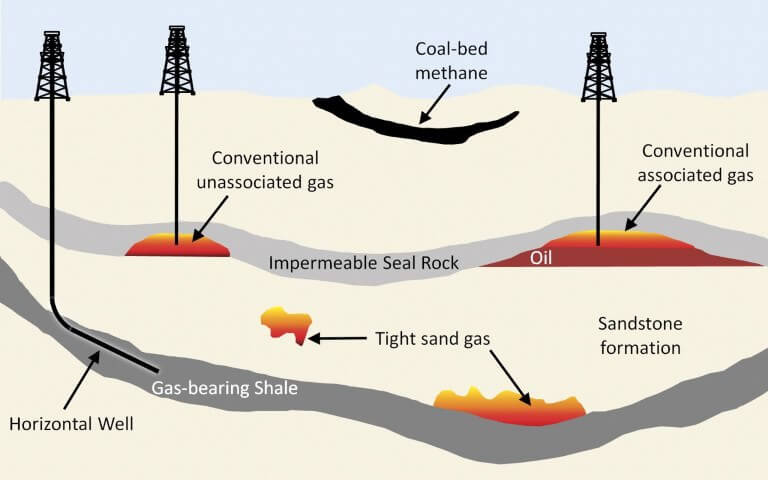 Extraction of Shale Gas-Hydro-fracturing or Fracking