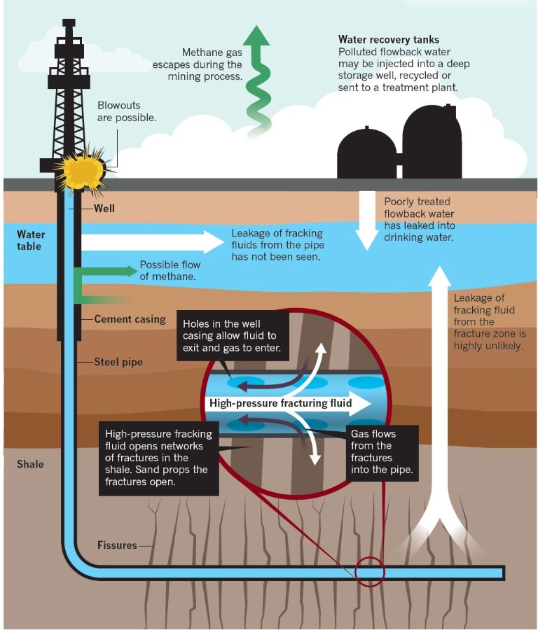 Hydro-fracturing or Fracking - extraction of shale gas - Copy