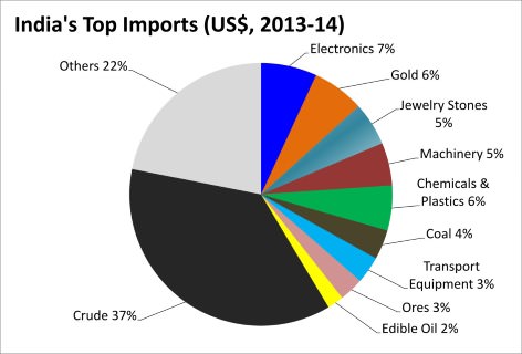 India’s top Imports