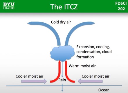 Indian Monsoons -Inter-Tropical Convergence Zone- ITCZ