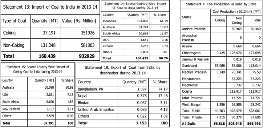 India’s Coal Imports and Exports
