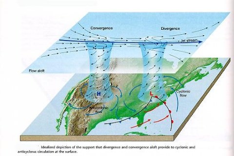 Jet Streams convergence-divergence - Weather in Temperate Regions