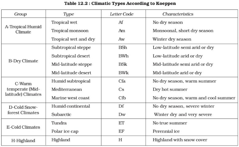 Koeppen’s Climate groups
